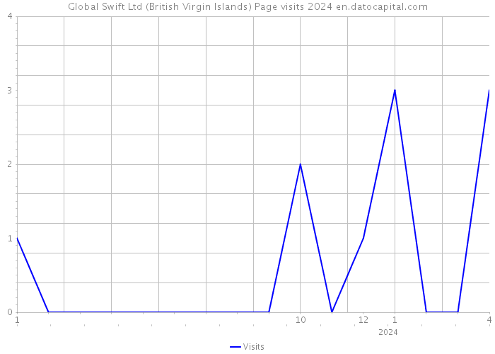 Global Swift Ltd (British Virgin Islands) Page visits 2024 