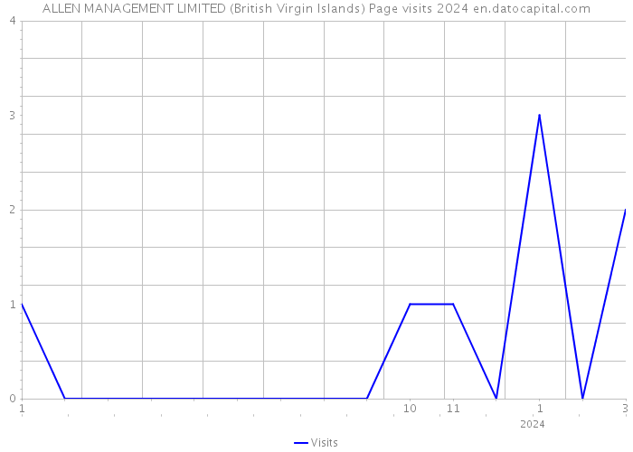 ALLEN MANAGEMENT LIMITED (British Virgin Islands) Page visits 2024 