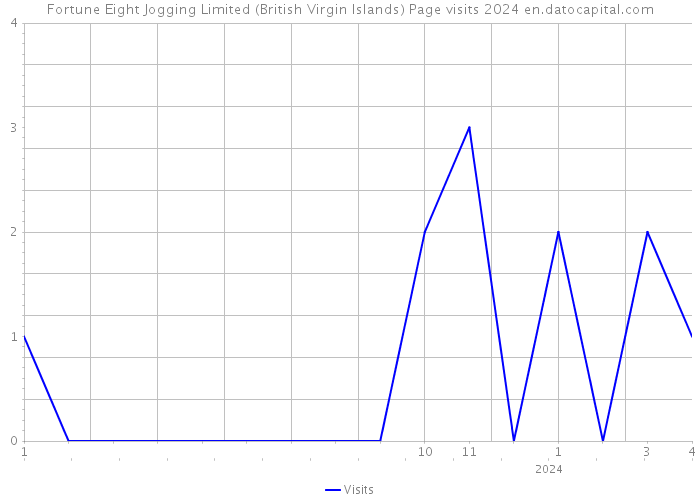 Fortune Eight Jogging Limited (British Virgin Islands) Page visits 2024 
