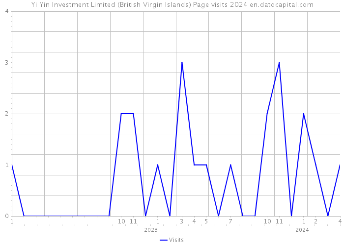 Yi Yin Investment Limited (British Virgin Islands) Page visits 2024 