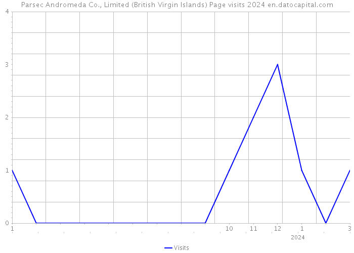 Parsec Andromeda Co., Limited (British Virgin Islands) Page visits 2024 