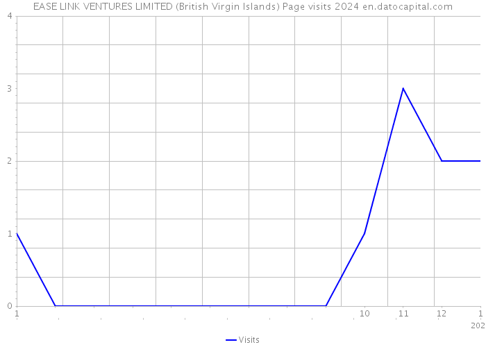 EASE LINK VENTURES LIMITED (British Virgin Islands) Page visits 2024 