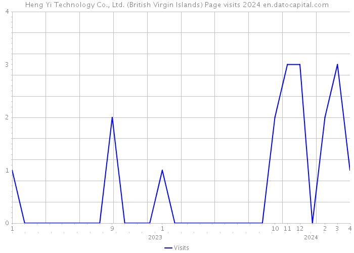 Heng Yi Technology Co., Ltd. (British Virgin Islands) Page visits 2024 