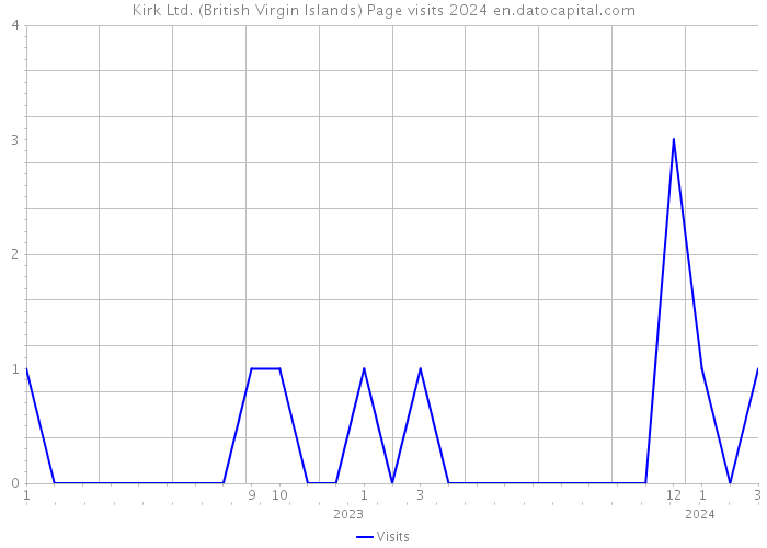 Kirk Ltd. (British Virgin Islands) Page visits 2024 