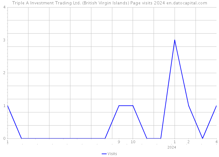 Triple A Investment Trading Ltd. (British Virgin Islands) Page visits 2024 