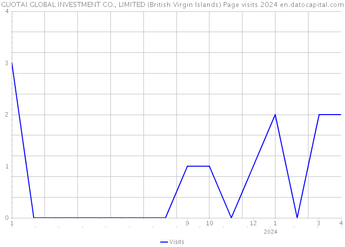 GUOTAI GLOBAL INVESTMENT CO., LIMITED (British Virgin Islands) Page visits 2024 