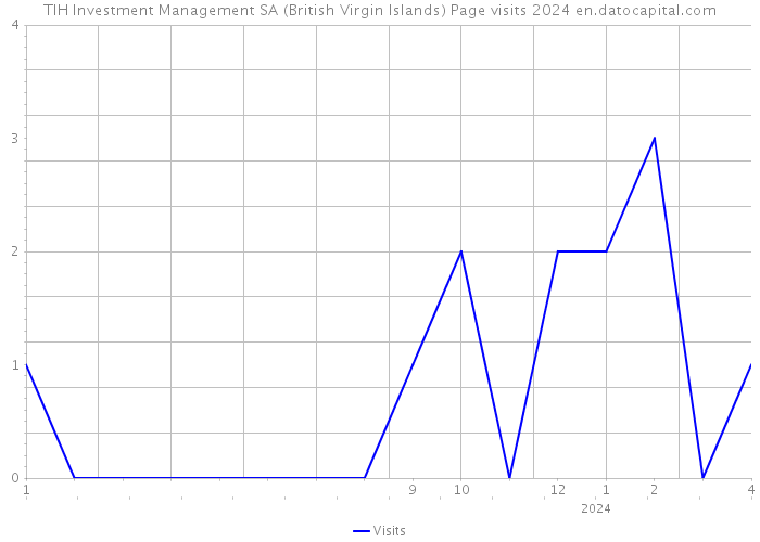 TIH Investment Management SA (British Virgin Islands) Page visits 2024 