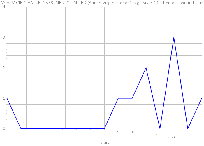ASIA PACIFIC VALUE INVESTMENTS LIMITED (British Virgin Islands) Page visits 2024 