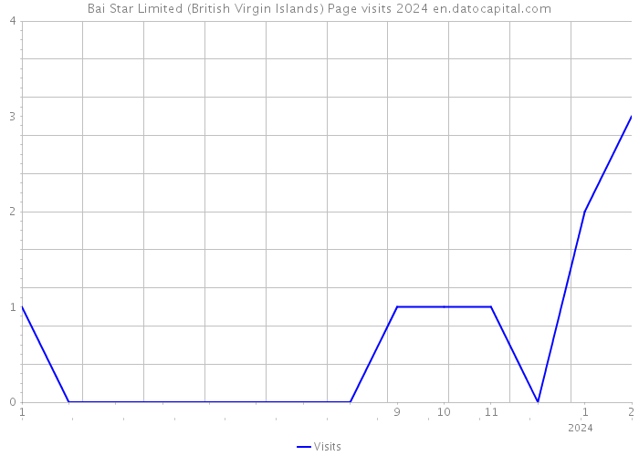 Bai Star Limited (British Virgin Islands) Page visits 2024 