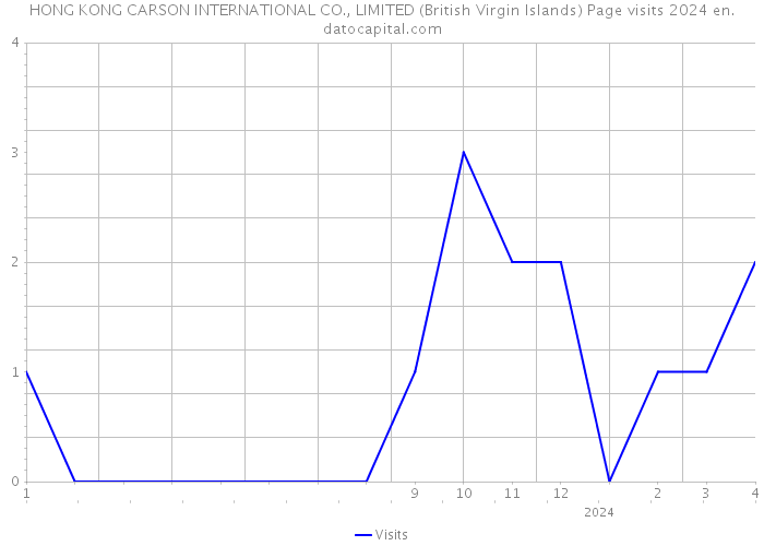 HONG KONG CARSON INTERNATIONAL CO., LIMITED (British Virgin Islands) Page visits 2024 