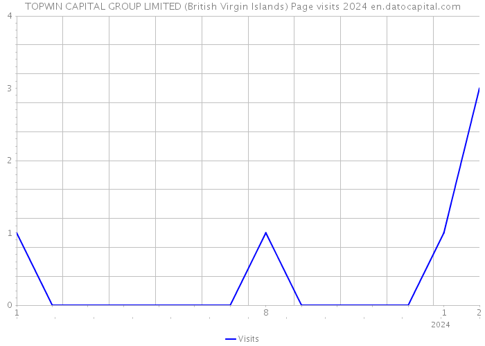 TOPWIN CAPITAL GROUP LIMITED (British Virgin Islands) Page visits 2024 
