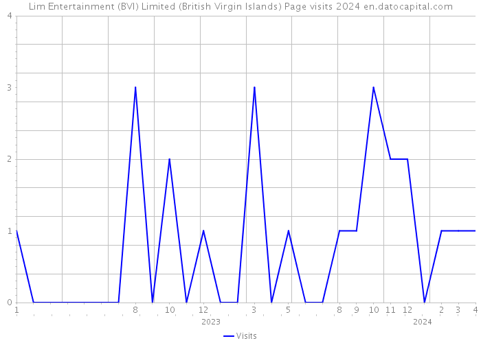 Lim Entertainment (BVI) Limited (British Virgin Islands) Page visits 2024 