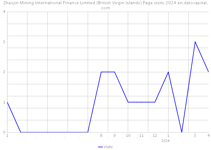 Zhaojin Mining International Finance Limited (British Virgin Islands) Page visits 2024 