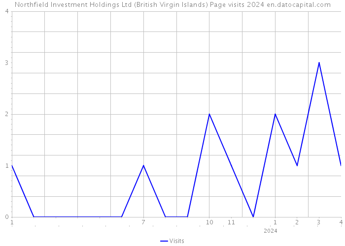 Northfield Investment Holdings Ltd (British Virgin Islands) Page visits 2024 