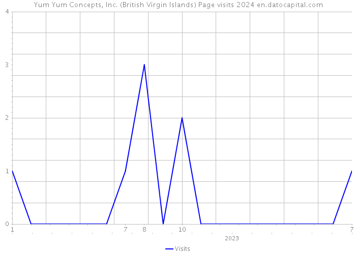 Yum Yum Concepts, Inc. (British Virgin Islands) Page visits 2024 
