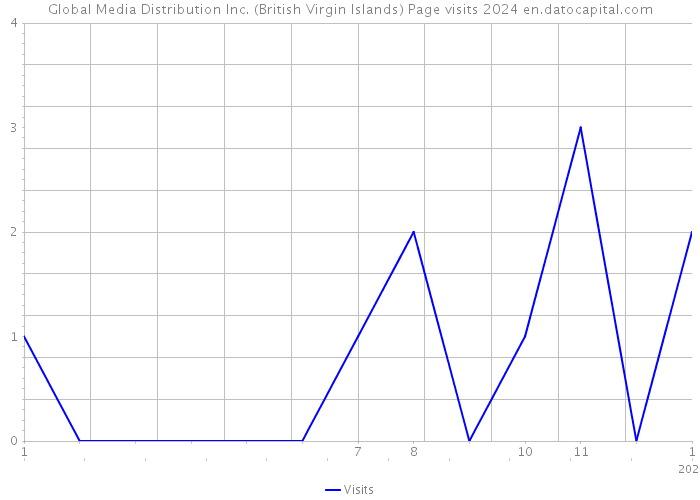 Global Media Distribution Inc. (British Virgin Islands) Page visits 2024 