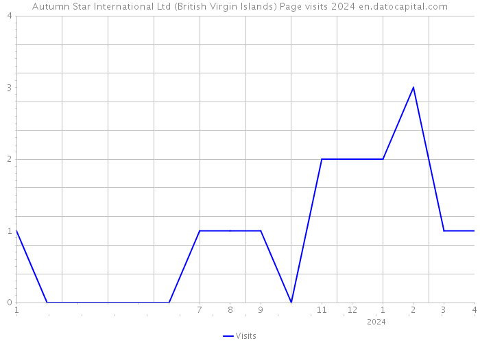 Autumn Star International Ltd (British Virgin Islands) Page visits 2024 