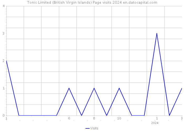 Tonic Limited (British Virgin Islands) Page visits 2024 