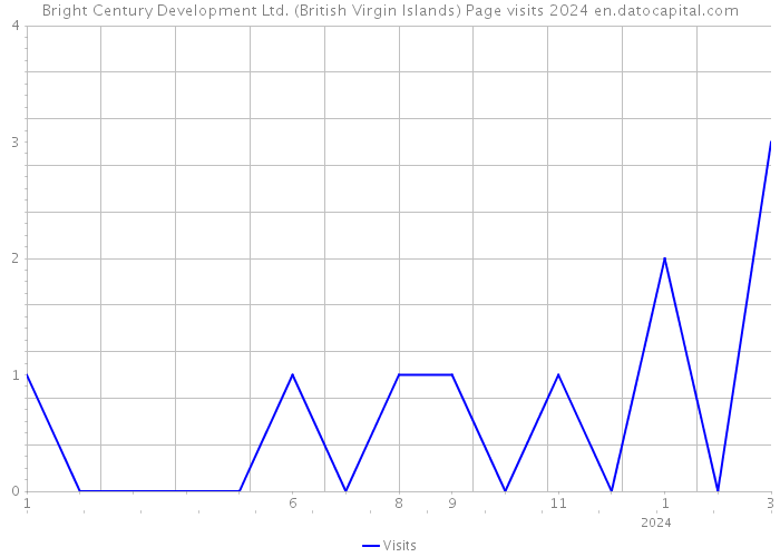 Bright Century Development Ltd. (British Virgin Islands) Page visits 2024 