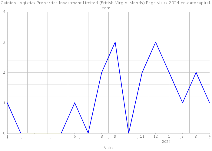 Cainiao Logistics Properties Investment Limited (British Virgin Islands) Page visits 2024 