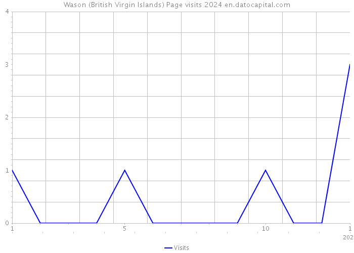 Wason (British Virgin Islands) Page visits 2024 