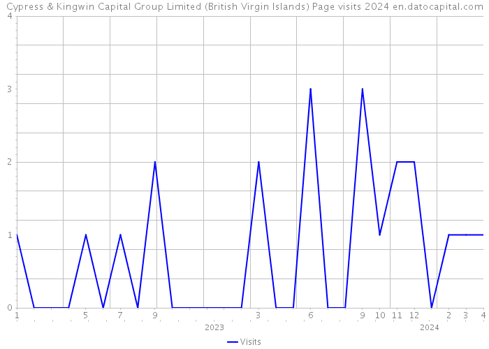 Cypress & Kingwin Capital Group Limited (British Virgin Islands) Page visits 2024 