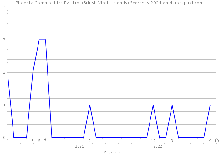 Phoenix Commodities Pvt. Ltd. (British Virgin Islands) Searches 2024 