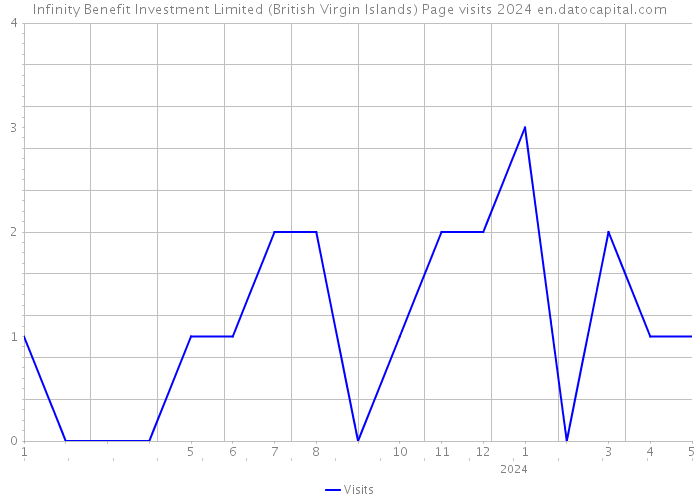 Infinity Benefit Investment Limited (British Virgin Islands) Page visits 2024 