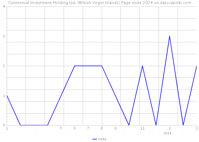 Centennial Investment Holding Ltd. (British Virgin Islands) Page visits 2024 