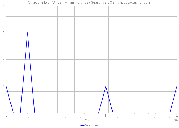 OneCoin Ltd. (British Virgin Islands) Searches 2024 