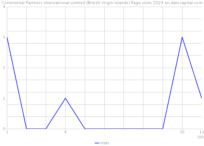 Continental Partners International Limited (British Virgin Islands) Page visits 2024 