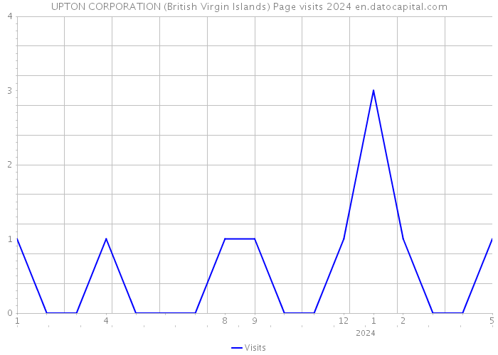 UPTON CORPORATION (British Virgin Islands) Page visits 2024 