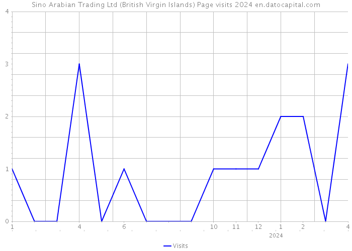 Sino Arabian Trading Ltd (British Virgin Islands) Page visits 2024 