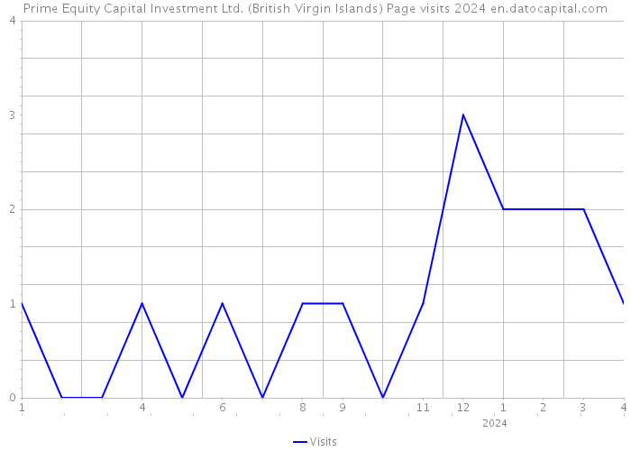 Prime Equity Capital Investment Ltd. (British Virgin Islands) Page visits 2024 