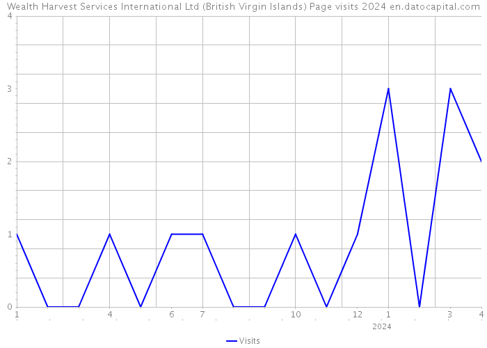 Wealth Harvest Services International Ltd (British Virgin Islands) Page visits 2024 