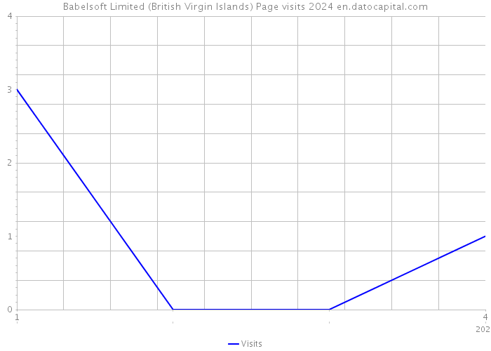 Babelsoft Limited (British Virgin Islands) Page visits 2024 