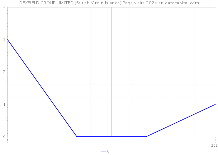 DEXFIELD GROUP LIMITED (British Virgin Islands) Page visits 2024 