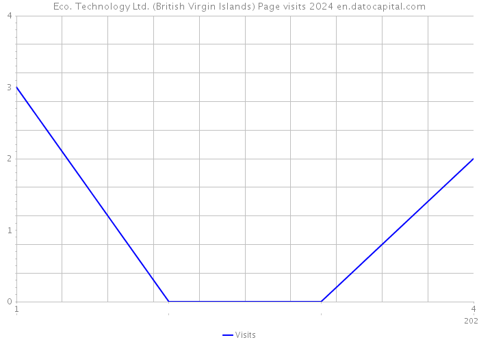 Eco. Technology Ltd. (British Virgin Islands) Page visits 2024 
