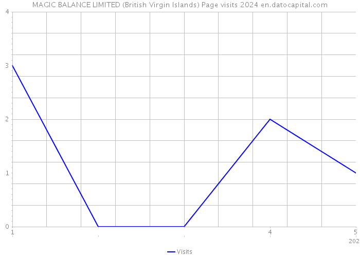 MAGIC BALANCE LIMITED (British Virgin Islands) Page visits 2024 