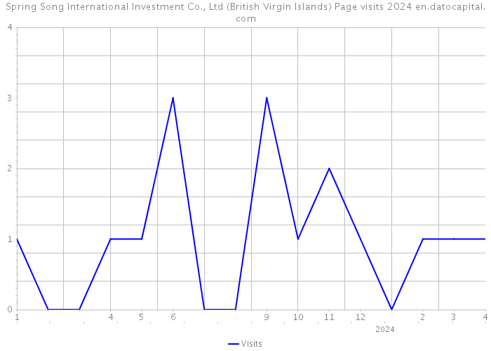 Spring Song International Investment Co., Ltd (British Virgin Islands) Page visits 2024 