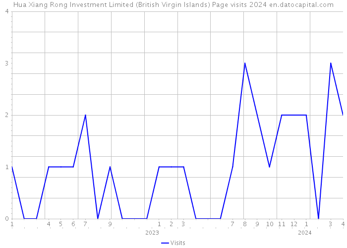 Hua Xiang Rong Investment Limited (British Virgin Islands) Page visits 2024 