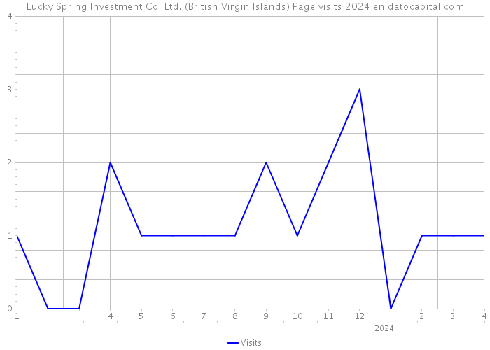 Lucky Spring Investment Co. Ltd. (British Virgin Islands) Page visits 2024 