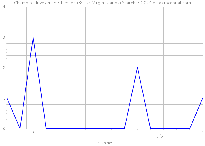 Champion Investments Limited (British Virgin Islands) Searches 2024 