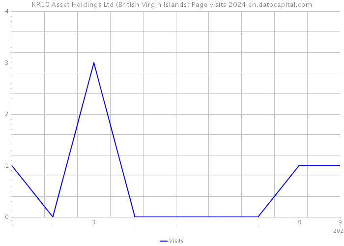KR10 Asset Holdings Ltd (British Virgin Islands) Page visits 2024 