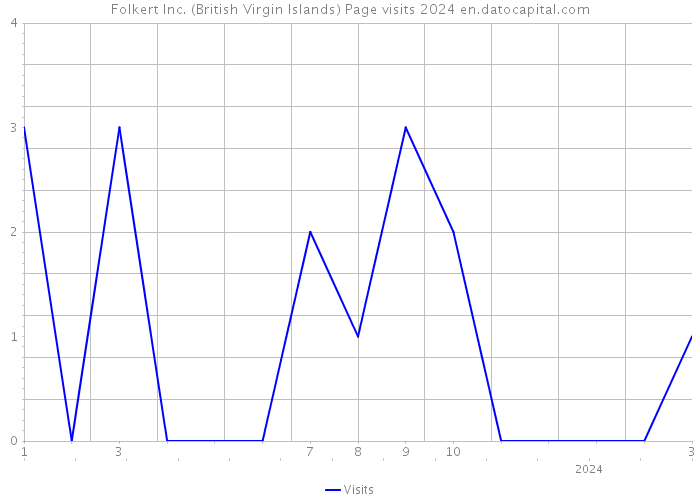 Folkert Inc. (British Virgin Islands) Page visits 2024 