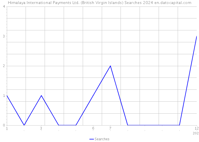 Himalaya International Payments Ltd. (British Virgin Islands) Searches 2024 