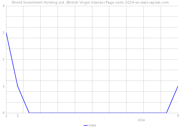 Shield Investment Holding Ltd. (British Virgin Islands) Page visits 2024 