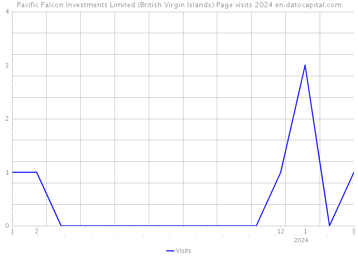 Pacific Falcon Investments Limited (British Virgin Islands) Page visits 2024 