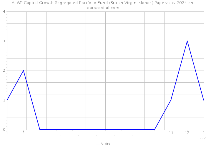 ALWP Capital Growth Segregated Portfolio Fund (British Virgin Islands) Page visits 2024 
