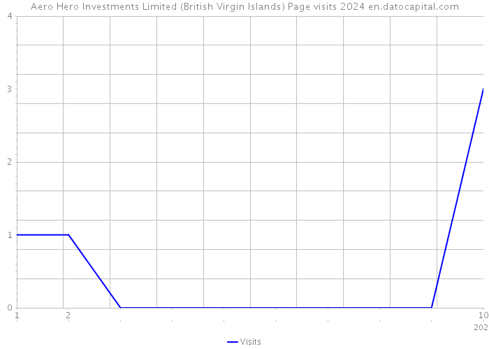 Aero Hero Investments Limited (British Virgin Islands) Page visits 2024 